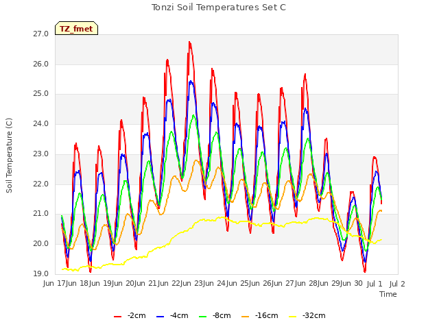 plot of Tonzi Soil Temperatures Set C