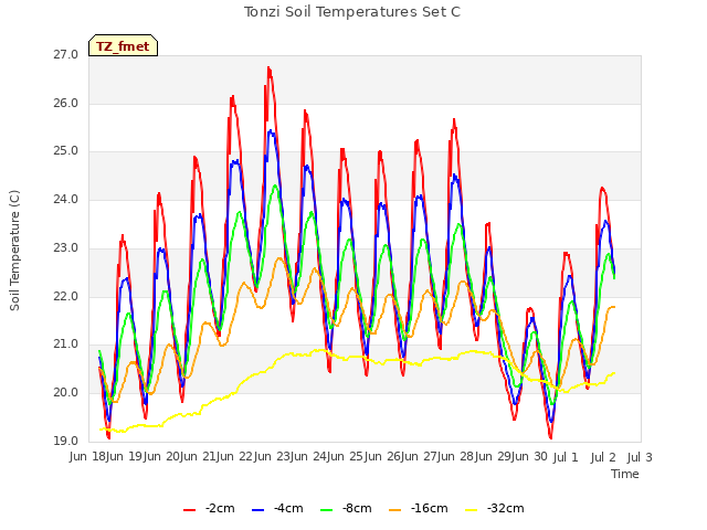 plot of Tonzi Soil Temperatures Set C