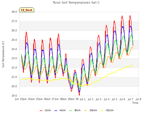 plot of Tonzi Soil Temperatures Set C