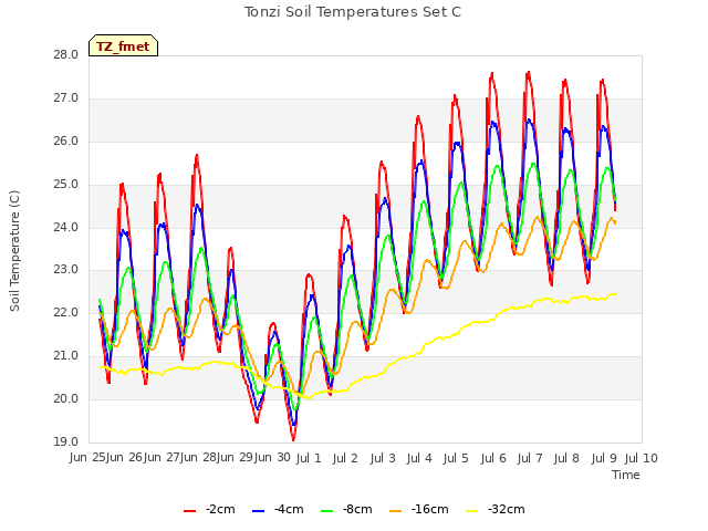 plot of Tonzi Soil Temperatures Set C