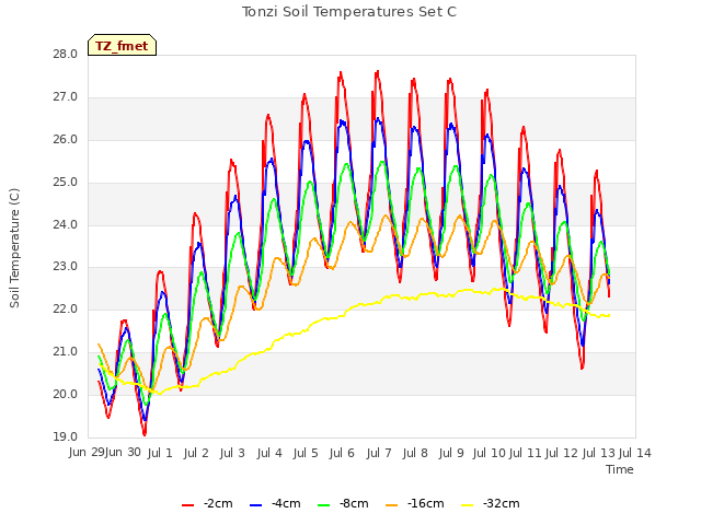 plot of Tonzi Soil Temperatures Set C