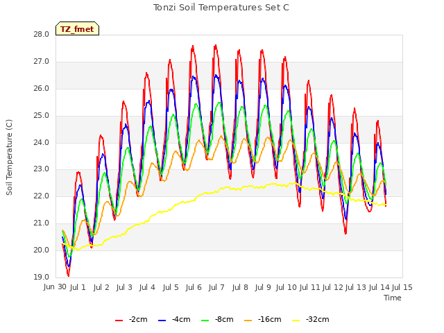 plot of Tonzi Soil Temperatures Set C