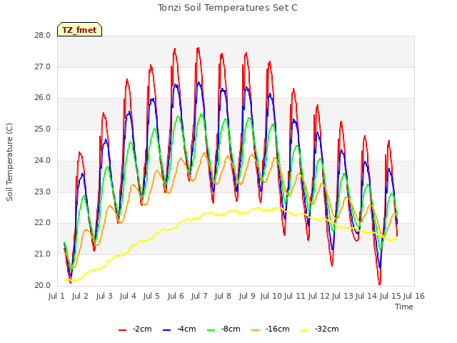 plot of Tonzi Soil Temperatures Set C