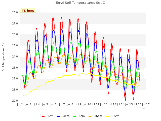 plot of Tonzi Soil Temperatures Set C