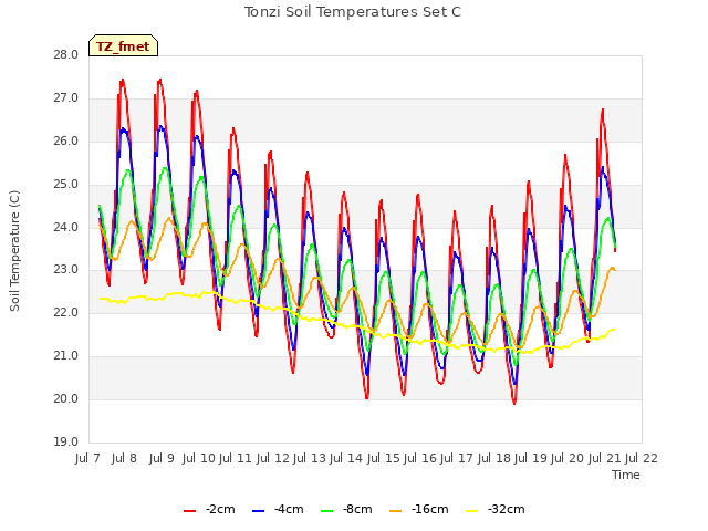 plot of Tonzi Soil Temperatures Set C