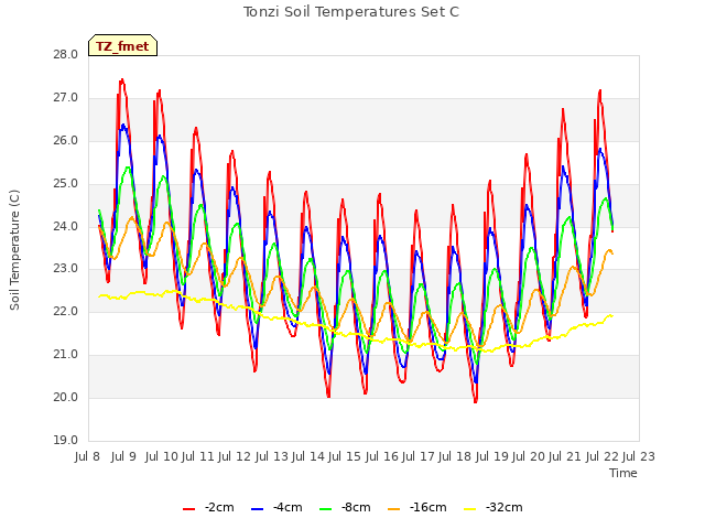 plot of Tonzi Soil Temperatures Set C