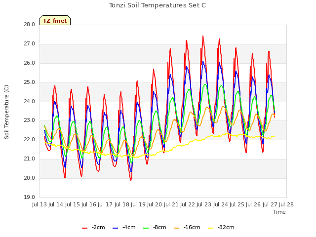 plot of Tonzi Soil Temperatures Set C