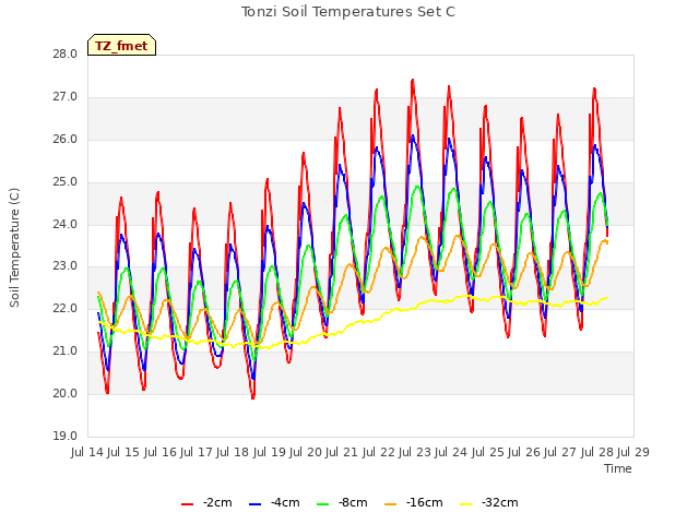 plot of Tonzi Soil Temperatures Set C