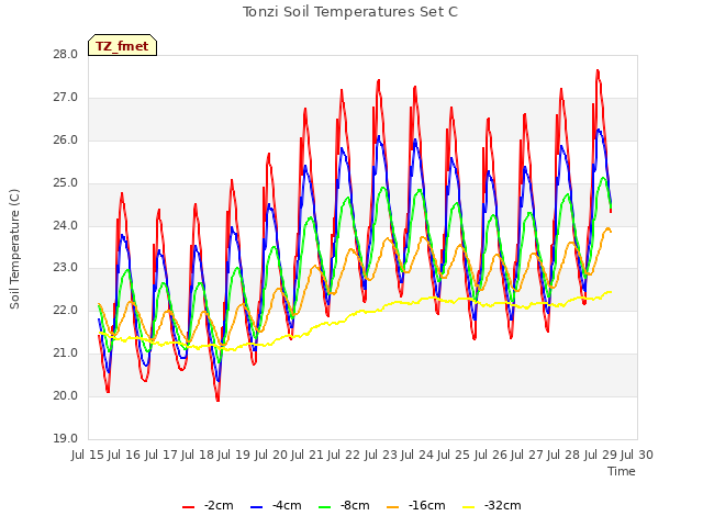 plot of Tonzi Soil Temperatures Set C