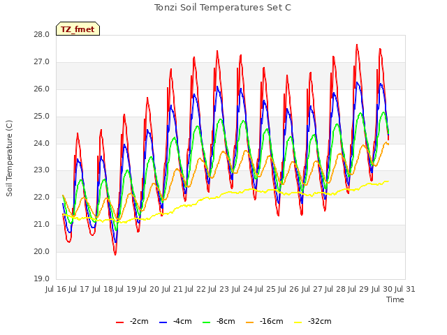 plot of Tonzi Soil Temperatures Set C