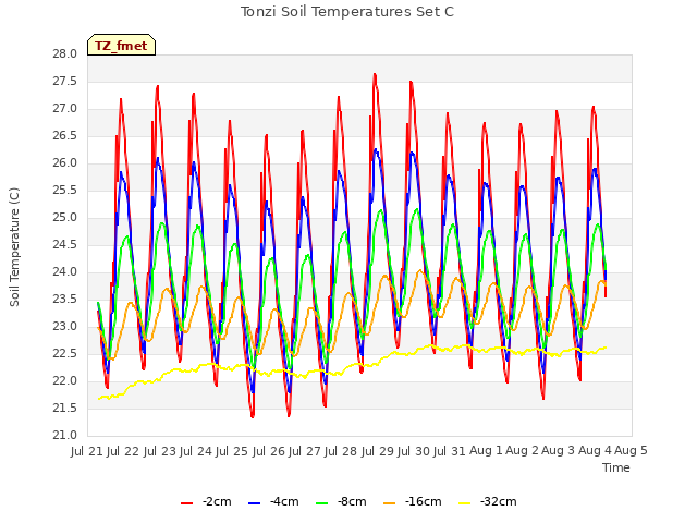 plot of Tonzi Soil Temperatures Set C