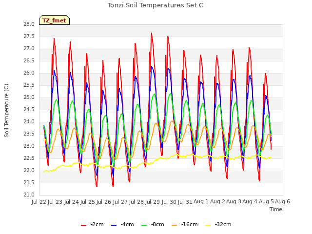 plot of Tonzi Soil Temperatures Set C