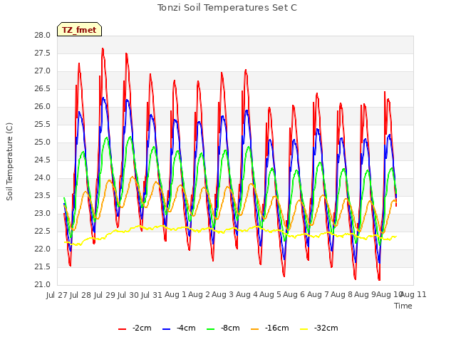 plot of Tonzi Soil Temperatures Set C