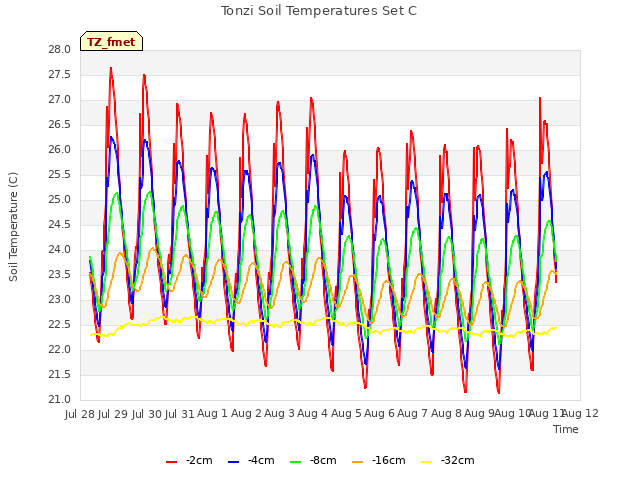 plot of Tonzi Soil Temperatures Set C