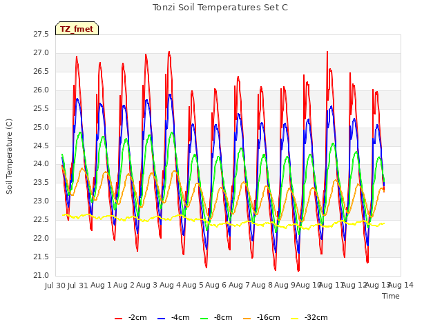 plot of Tonzi Soil Temperatures Set C