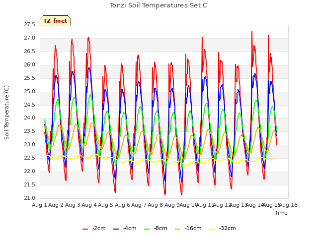 plot of Tonzi Soil Temperatures Set C