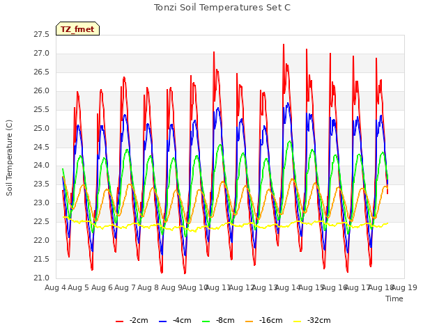 plot of Tonzi Soil Temperatures Set C