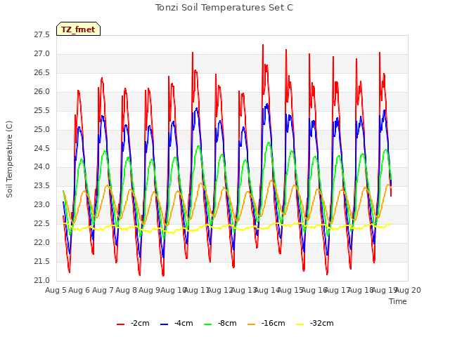 plot of Tonzi Soil Temperatures Set C