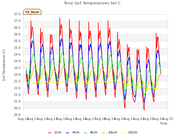 plot of Tonzi Soil Temperatures Set C