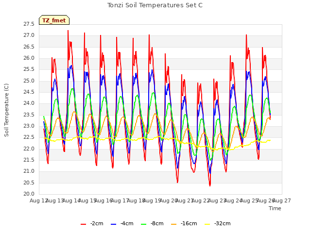 plot of Tonzi Soil Temperatures Set C