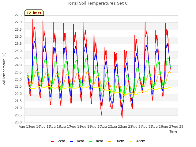 plot of Tonzi Soil Temperatures Set C