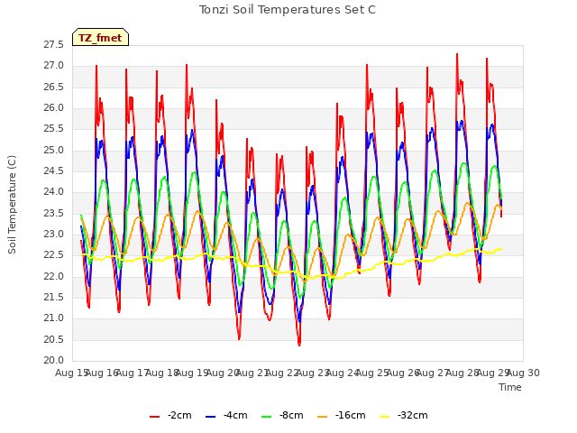 plot of Tonzi Soil Temperatures Set C