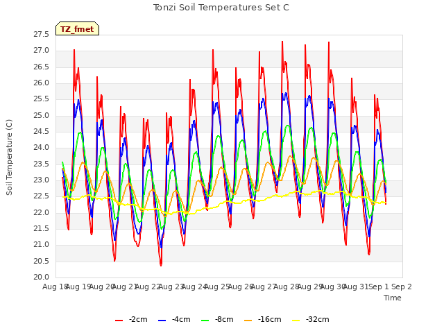 plot of Tonzi Soil Temperatures Set C