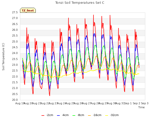 plot of Tonzi Soil Temperatures Set C