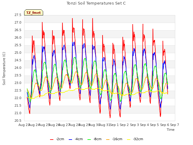 plot of Tonzi Soil Temperatures Set C