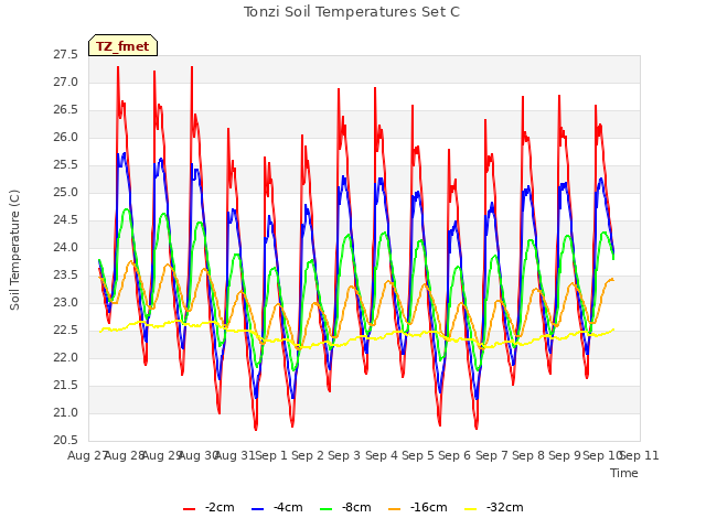 plot of Tonzi Soil Temperatures Set C