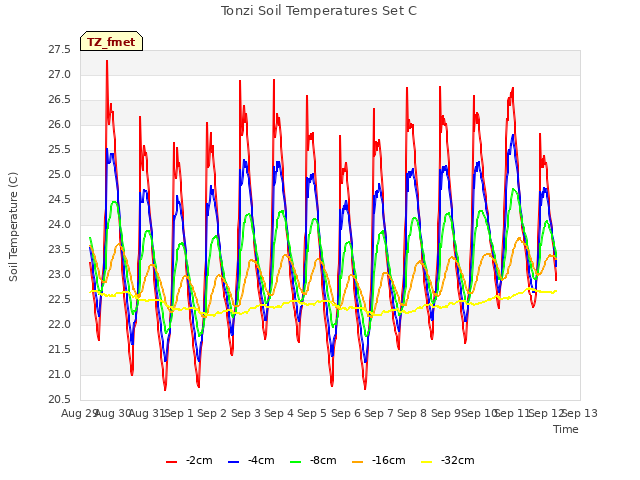 plot of Tonzi Soil Temperatures Set C