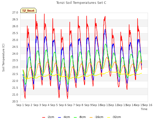 plot of Tonzi Soil Temperatures Set C