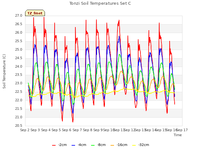 plot of Tonzi Soil Temperatures Set C