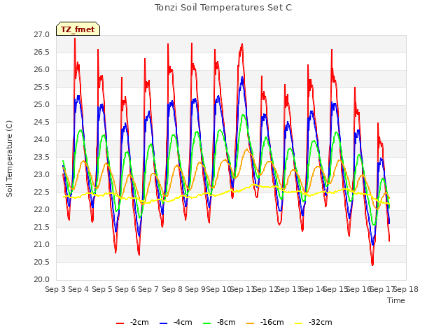 plot of Tonzi Soil Temperatures Set C