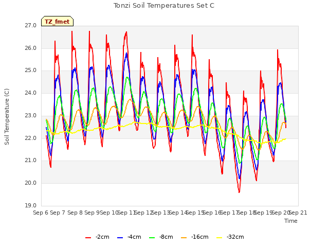 plot of Tonzi Soil Temperatures Set C