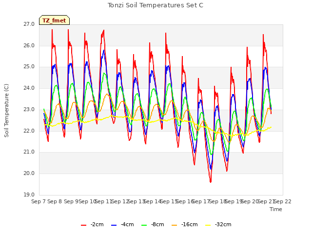 plot of Tonzi Soil Temperatures Set C