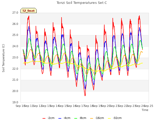 plot of Tonzi Soil Temperatures Set C