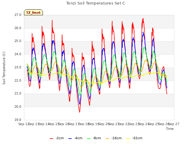 plot of Tonzi Soil Temperatures Set C