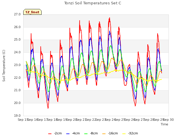 plot of Tonzi Soil Temperatures Set C