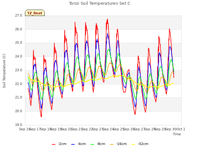 plot of Tonzi Soil Temperatures Set C