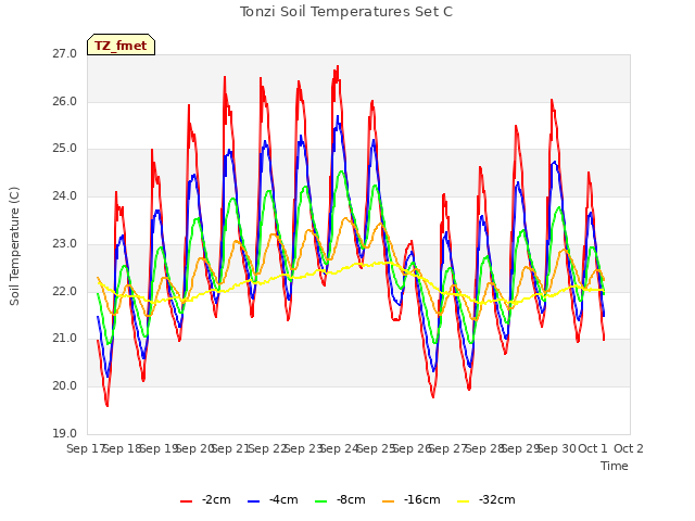 plot of Tonzi Soil Temperatures Set C