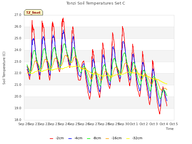 plot of Tonzi Soil Temperatures Set C