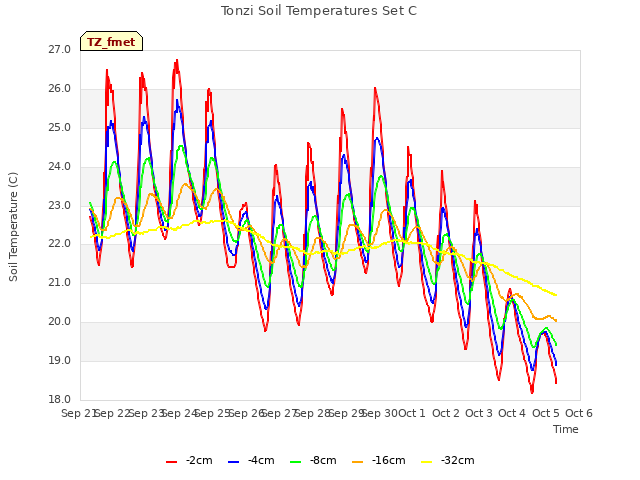 plot of Tonzi Soil Temperatures Set C