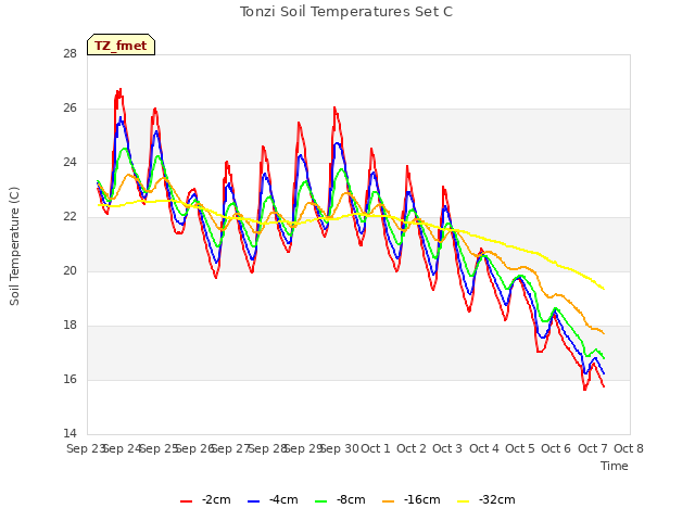 plot of Tonzi Soil Temperatures Set C