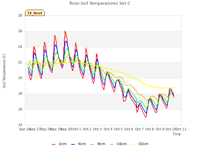 plot of Tonzi Soil Temperatures Set C