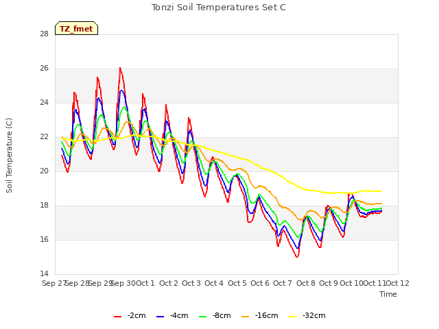 plot of Tonzi Soil Temperatures Set C