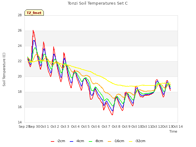 plot of Tonzi Soil Temperatures Set C