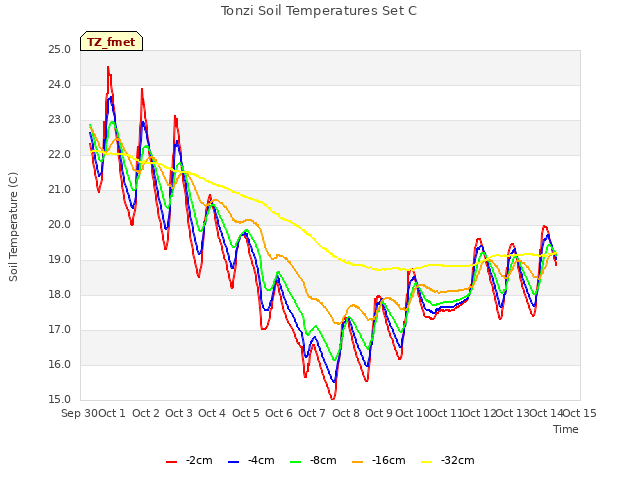 plot of Tonzi Soil Temperatures Set C