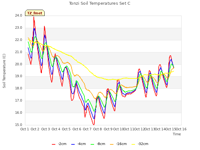 plot of Tonzi Soil Temperatures Set C