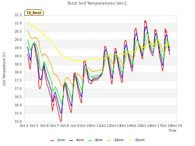 plot of Tonzi Soil Temperatures Set C